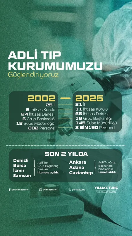 ADALET BAKANI YILMAZ TUNÇ ADLİ TIP ALANINDAKİ VERİLERİ PAYLAŞTI