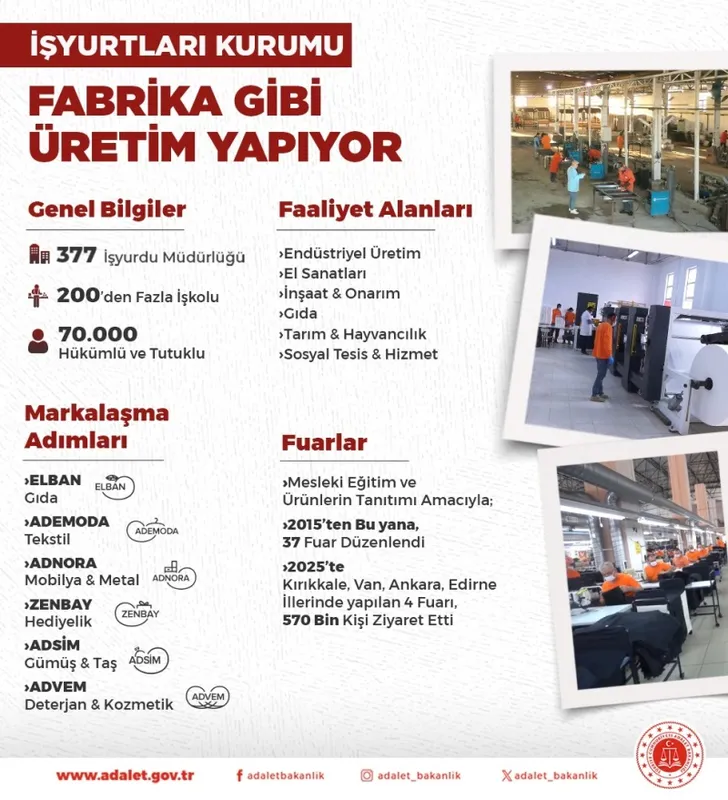 Ceza İnfaz Kurumlarında 70 Bin Hükümlü Üretim Faaliyetlerine Katılıyor