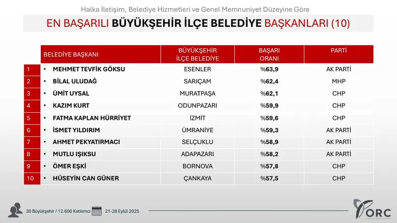 Fatma Başkan Halktan Bir Kez Daha Tam Not Aldı