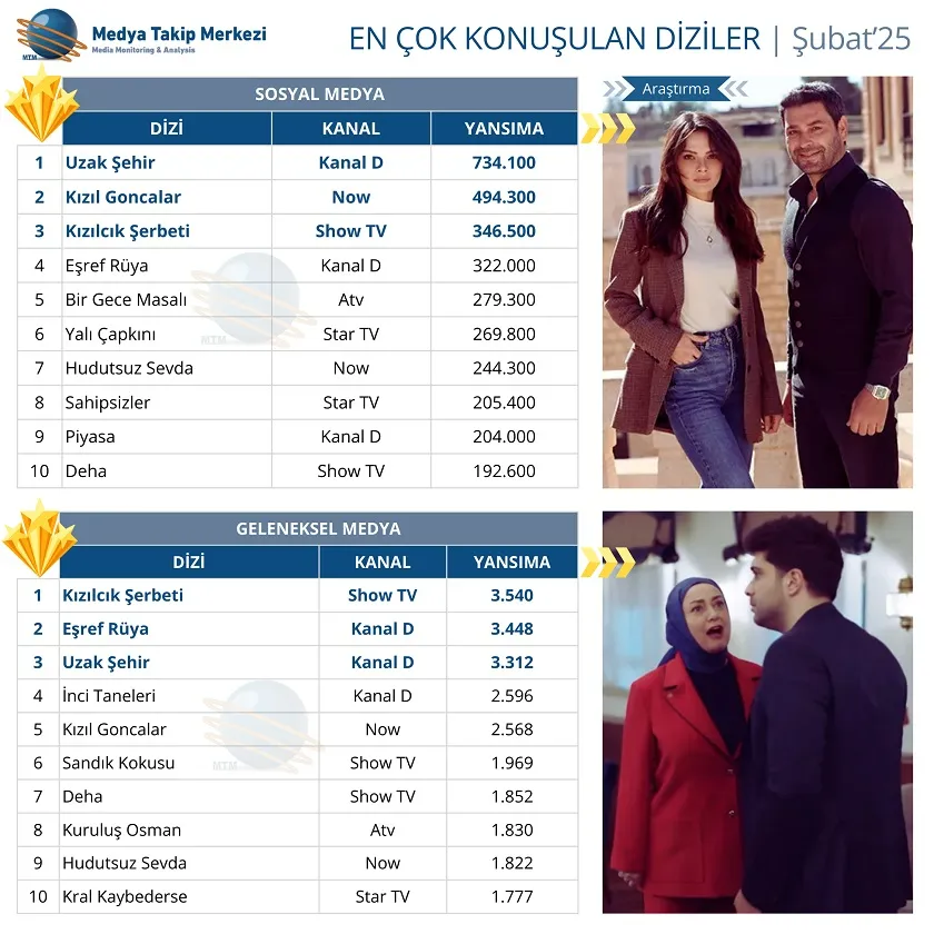 Mart 2025’te En Çok Konuşulan Diziler Belli Oldu!