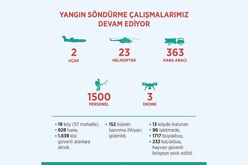 Yangın Söndürme Çalışmalarımız Devam Ediyor